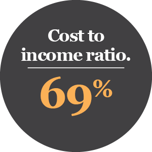 Cost to Income Ratio 69%