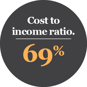 Cost to Income Ratio 69%