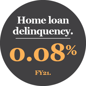 Home Loan Delinquency 0.08% FY21