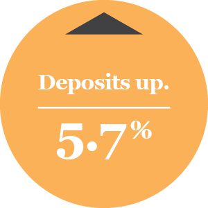 Deposits up 5.7%