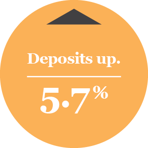 Deposits up 5.7%