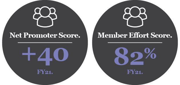 Net Promoter Score +40 FY21 Member Effort Score 82% FY21