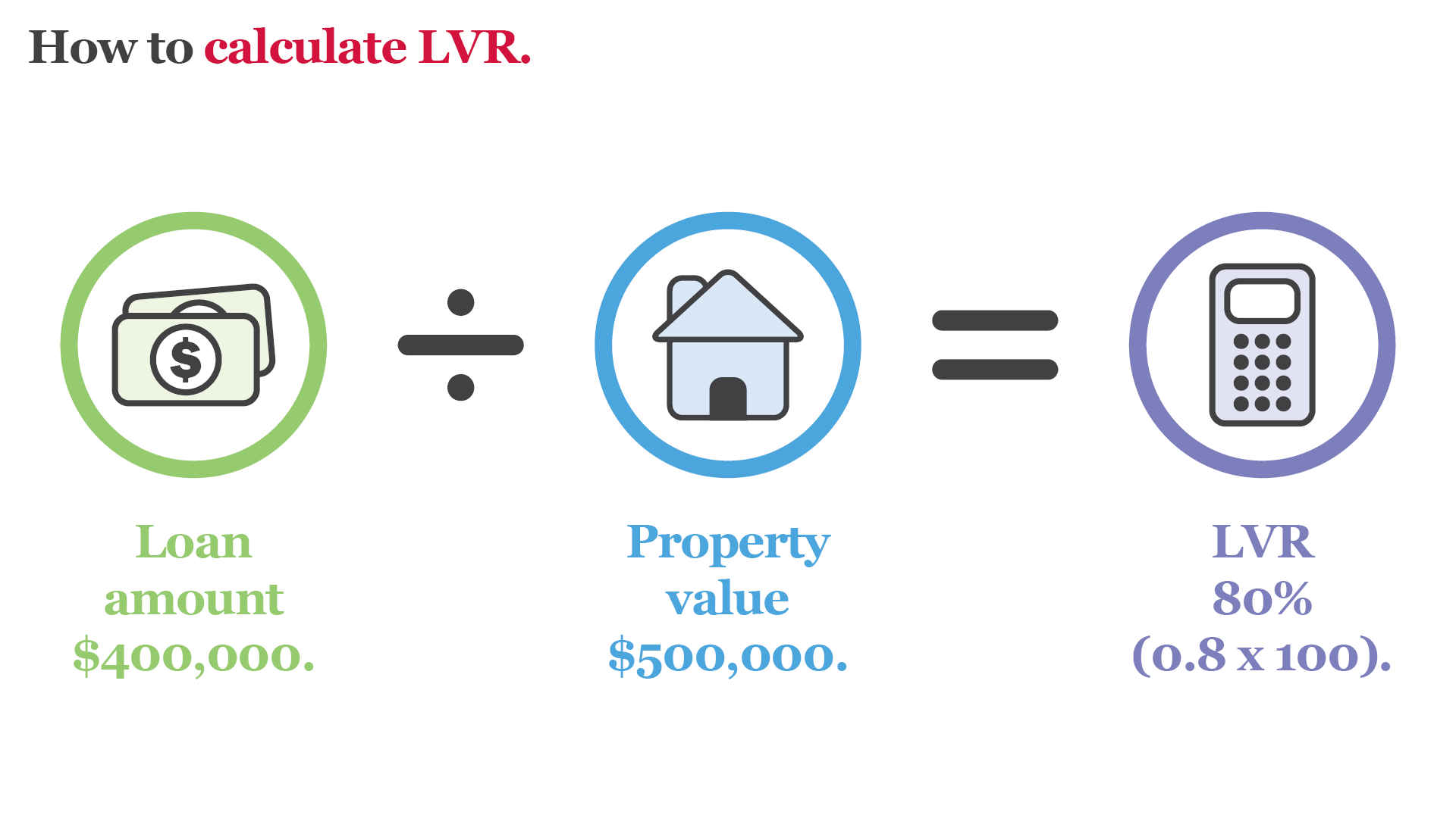 How to calculate loan-to-value ration (LVR)