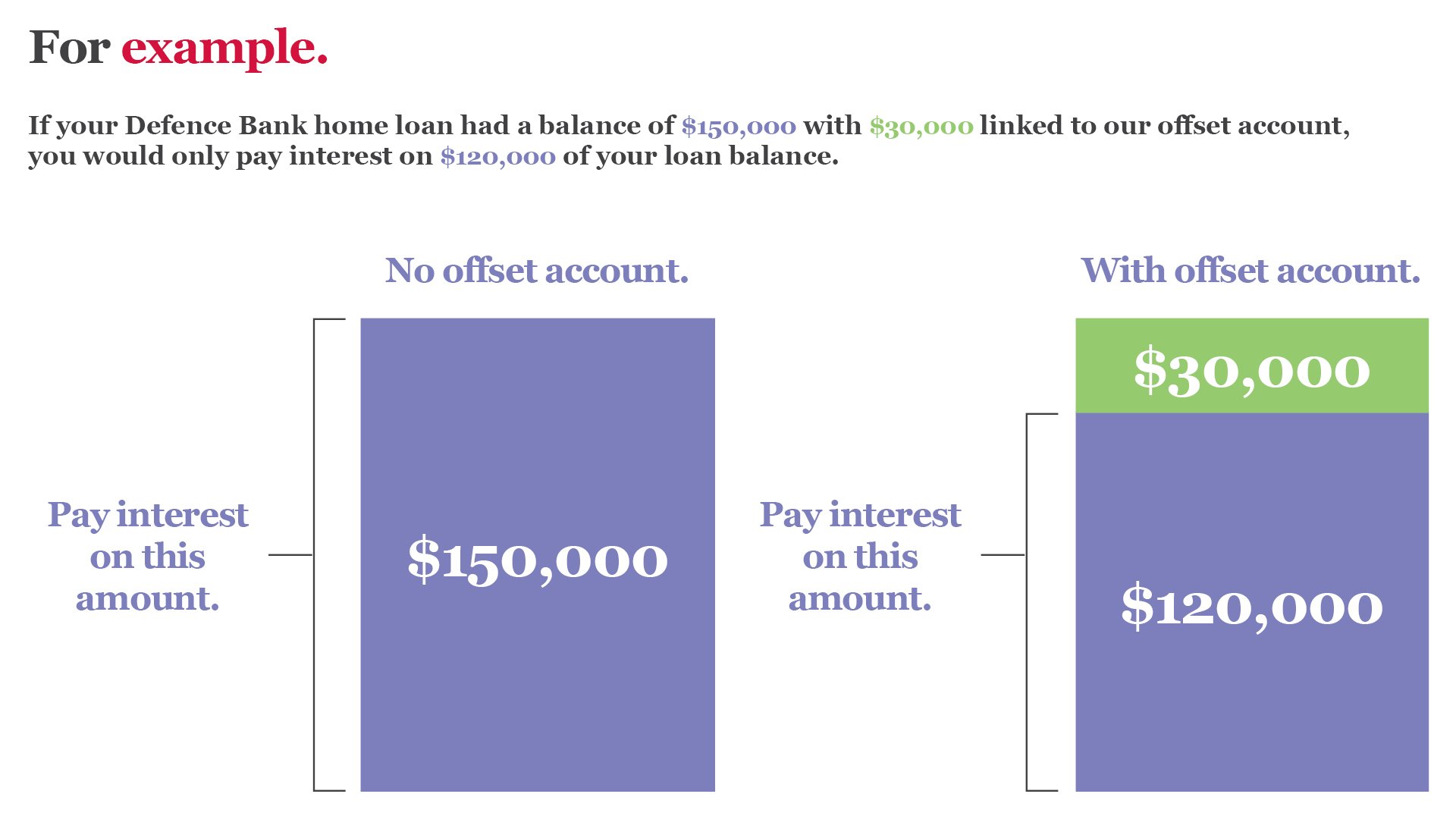 If your Defence Bank home loan had a balance of $150,000 with $30.000 linked to our offset account, you would only pay interest on $120,000 of your loan balance.