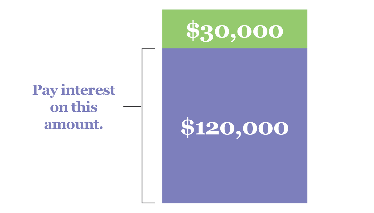How an offset account helps you pay less interest on your home loan
